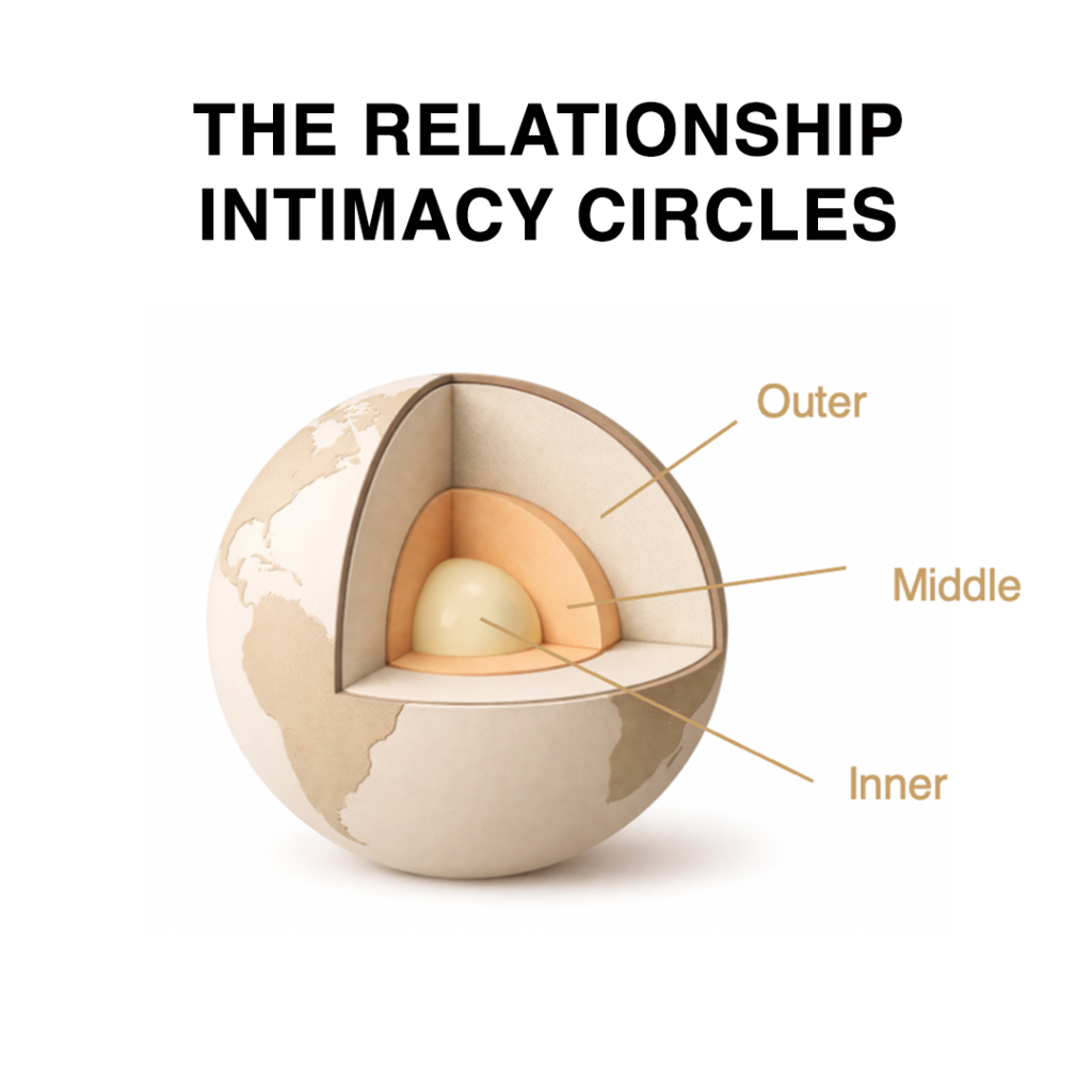 Introducing the Relationship Intimacy Circles framework used at The Clienteling Academy
